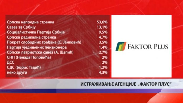 Faktor Plus: Da su izbori u nedelju, SNS bi imala 53,6 odsto