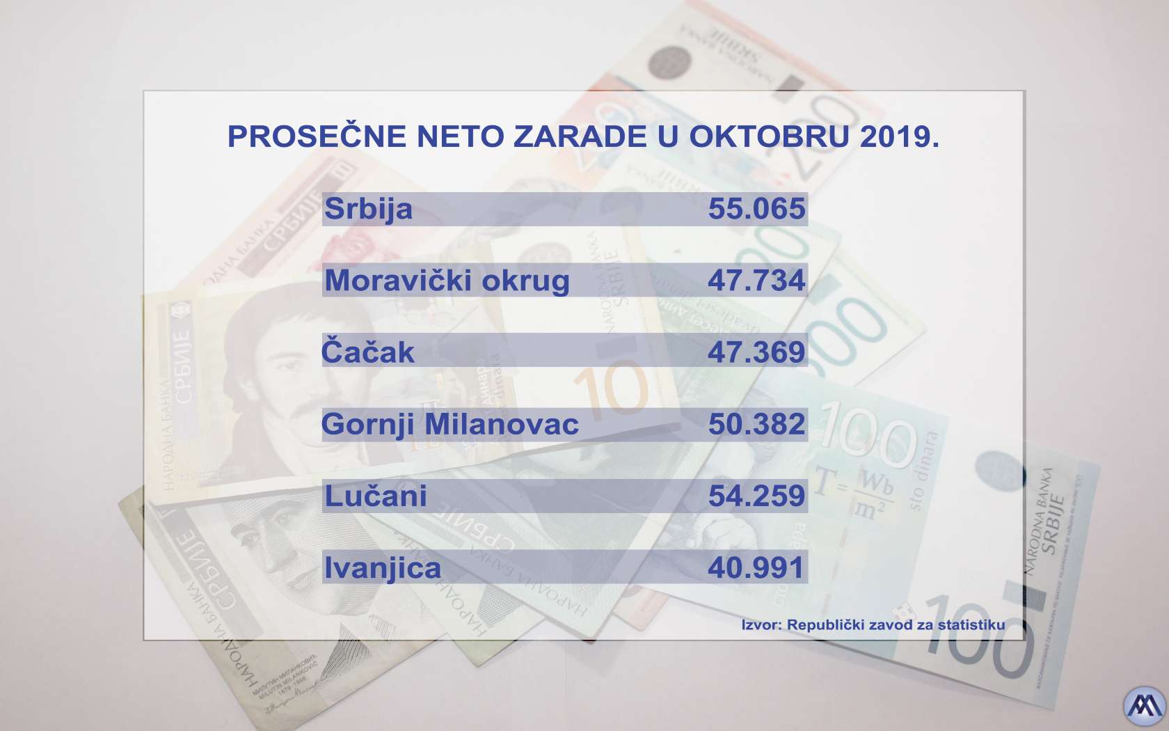 Prosečna oktobarska zarada u Moravičkom okrugu 47.734 dinara